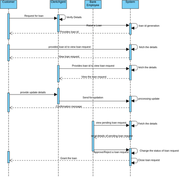 Loan Approval | Visual Paradigm User-Contributed Diagrams / Designs