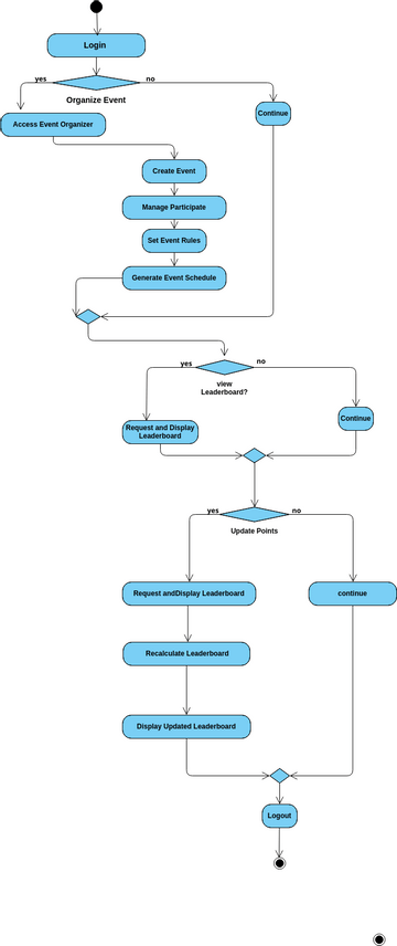 Untitled | Visual Paradigm User-Contributed Diagrams / Designs