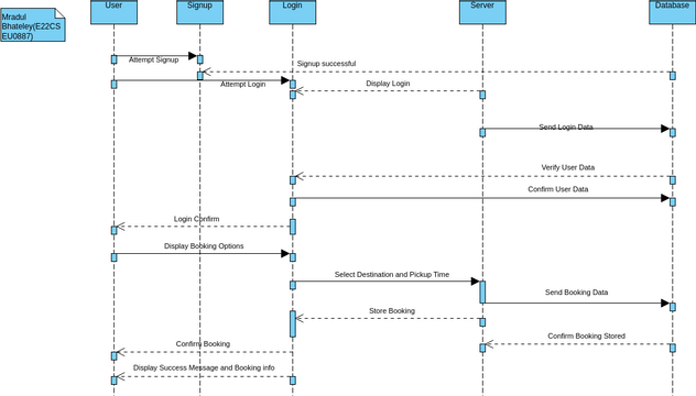 REGISTER CAB UML SEQUENCE DIAGRAM | Visual Paradigm User-Contributed ...
