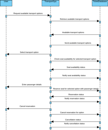 Sequence Diagram 1 | Visual Paradigm User-Contributed Diagrams / Designs