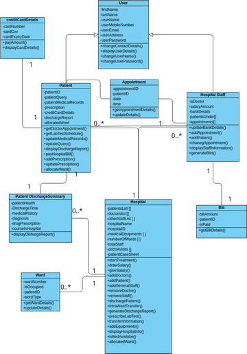 Class Diagram | Visual Paradigm User-Contributed Diagrams / Designs