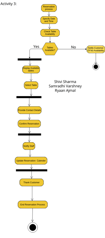 Activity Diagram Example: Fork and Join | Visual Paradigm User ...