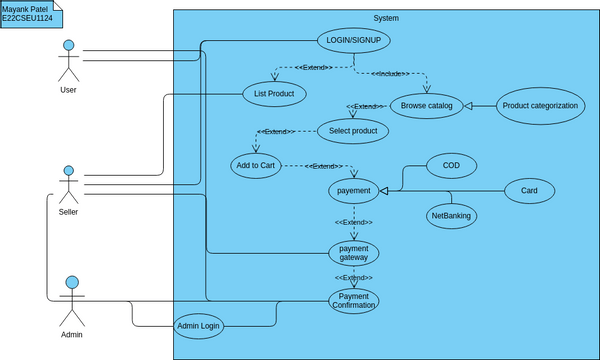 e22cseu1124 | Visual Paradigm User-Contributed Diagrams / Designs