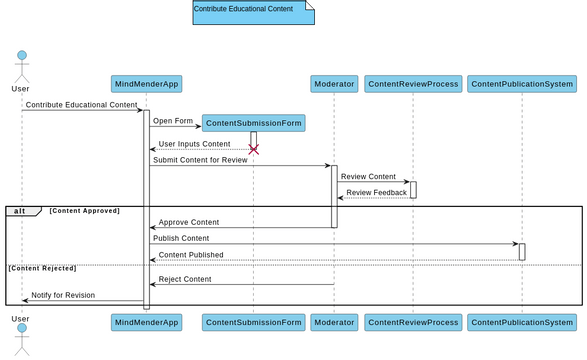 Sequence Diagram 4 Contribute Educational Content Visual Paradigm User Contributed Diagrams 0148