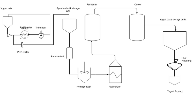 Food Manufacturing | Visual Paradigm User-Contributed Diagrams / Designs