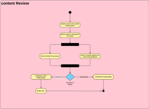 activity_diagram_3 | Visual Paradigm User-Contributed Diagrams / Designs