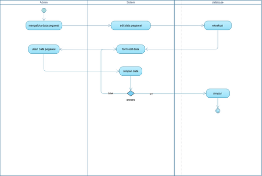 edit data karyawan | Visual Paradigm User-Contributed Diagrams / Designs