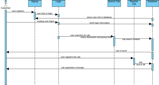 Register Cab Sequence Diagram | Visual Paradigm User-Contributed ...