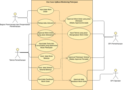 Use Case Diagram Whrench TIme PLTU NAGAN RAYA | Visual Paradigm User ...