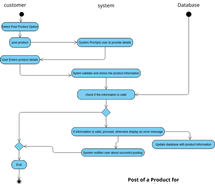 Post of a product for sale activity diagram | Visual Paradigm User ...