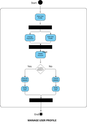 Manage user Profile Activity Diagram | Visual Paradigm User-Contributed ...