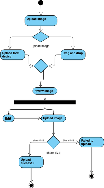 Upload Picture Activity Diagram | Visual Paradigm User-Contributed ...