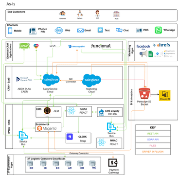 Terranova Reference and Enterprise Architecure VF2.drawio | Visual ...