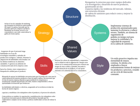 McKinsey 7S Framework Starbucks Example | Visual Paradigm 社区