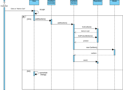 Add product to cart Sequence Diagram | Visual Paradigm User-Contributed ...