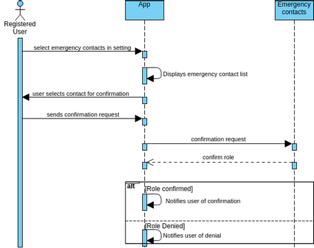 Sequence Diagram-Confirming emergency contact role | Visual Paradigm ...