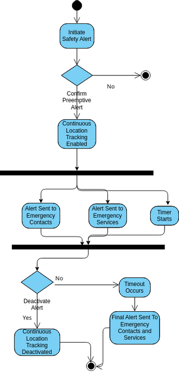 Activity Diagram-Preemptive Safety Alert | Visual Paradigm Диаграммы ...