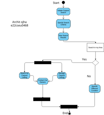 lab 09 Car Pooling Activity Diagram | Visual Paradigm User-Contributed ...