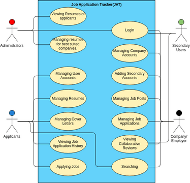 Job Applying System Use Case Diagram | Visual Paradigm User-Contributed ...