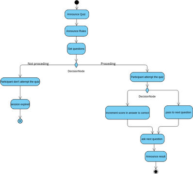 Untitled | Visual Paradigm User-Contributed Diagrams / Designs