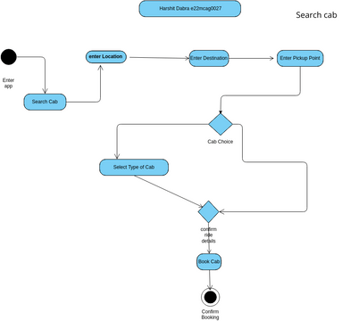 cabtest_lab8.vpd | Visual Paradigm User-Contributed Diagrams / Designs