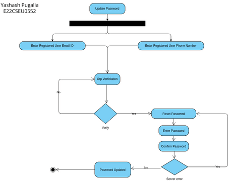 Update Profile Password activity diagram | Visual Paradigm User ...