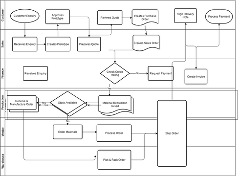 Customers Cross Functional Flowchart Template.vpd | Visual Paradigm ...