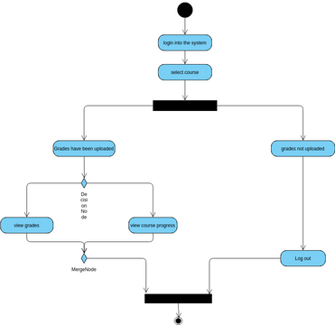 E22CSEU0164 LAB 9 | Visual Paradigm User-Contributed Diagrams / Designs