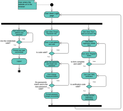 Activity Diagram Example_ Fork and Join.vpd | Visual Paradigm User ...