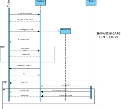 Searching Food Sequence Diagram | Visual Paradigm User-Contributed ...