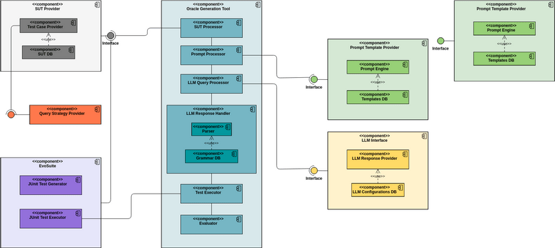 UML Component Diagram: EvoOracle | Visual Paradigm User-Contributed ...