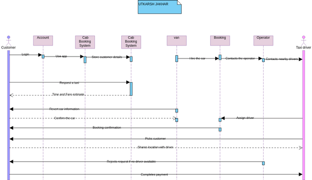 Sequence Diagram - Search cab | Visual Paradigm User-Contributed ...