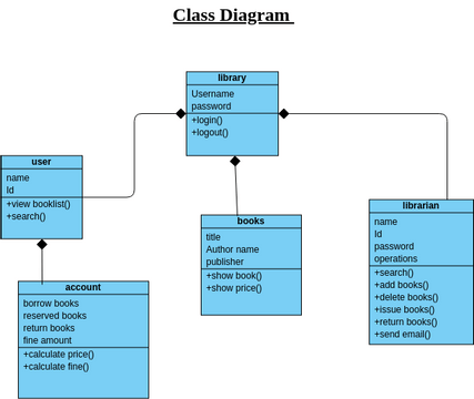 Class Diagram LMS | Visual Paradigm User-Contributed Diagrams / Designs