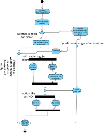 Activity_diagram_03 | Visual Paradigm User-Contributed Diagrams / Designs