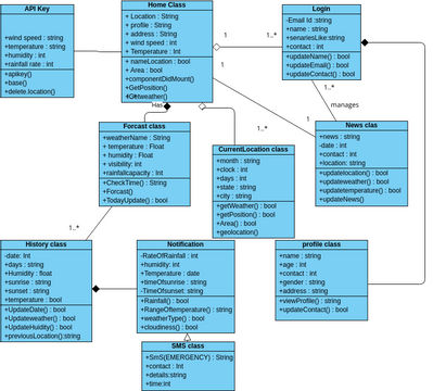 class_diagram_forcast_01 | Visual Paradigm User-Contributed Diagrams ...