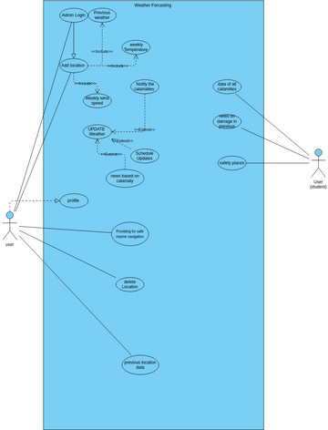 usecase_weatherforcst | Visual Paradigm User-Contributed Diagrams / Designs