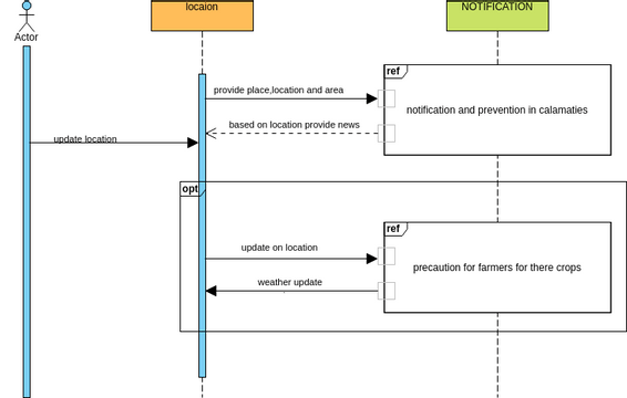 Sequence Diagram_weather_forcast_03 | Visual Paradigm User-Contributed ...