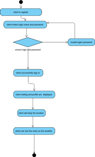 activate diagram_forcast_01 | Visual Paradigm User-Contributed Diagrams ...