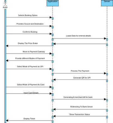 Sequence Diagram Payment | Visual Paradigm User-Contributed Diagrams ...