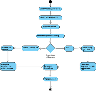 Payment Gateway | Visual Paradigm User-Contributed Diagrams / Designs