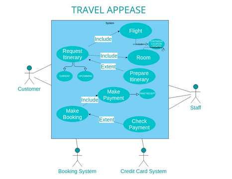 TRAVEL APPEASE USE CASE DIAGRAM | Visual Paradigm User-Contributed
