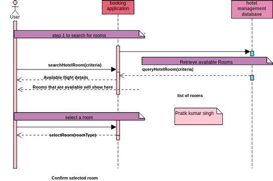 HOTEL BOOKING SEQUENCE DIAGRAM | Visual Paradigm User-Contributed ...