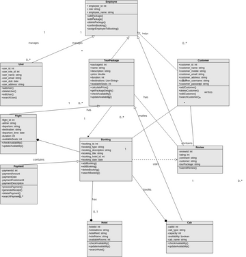 Class Diagram for Travel Management System | Visual Paradigm User ...