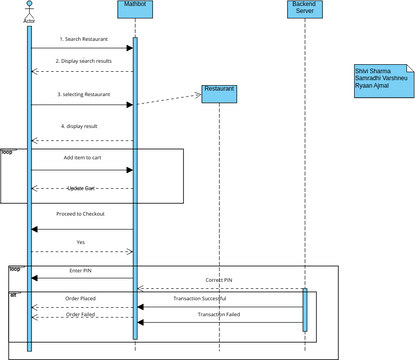 Seq_1 | Visual Paradigm User-Contributed Diagrams / Designs