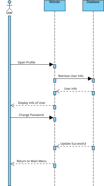 change password sequence diagram | Visual Paradigm User-Contributed ...