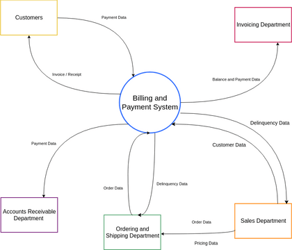 Context Diagram | Visual Paradigm User-Contributed Diagrams / Designs