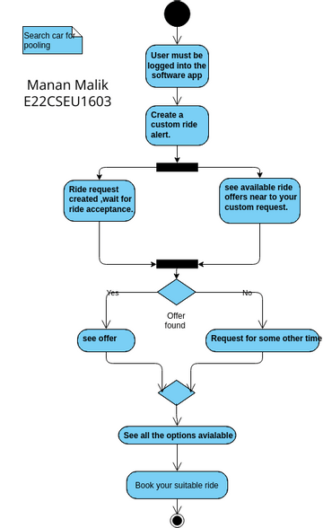 Activity Diagram1 | Visual Paradigm User-Contributed Diagrams / Designs