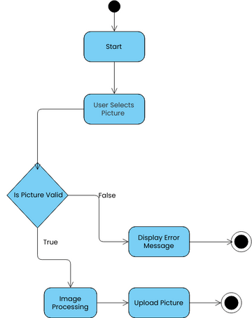 Activity diagram for Upload Picture activity | Visual Paradigm User ...