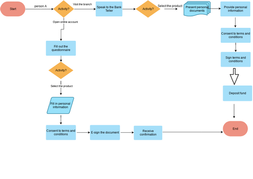 Flowchart Template (Multiple Paths) | Visual Paradigm User-Contributed ...