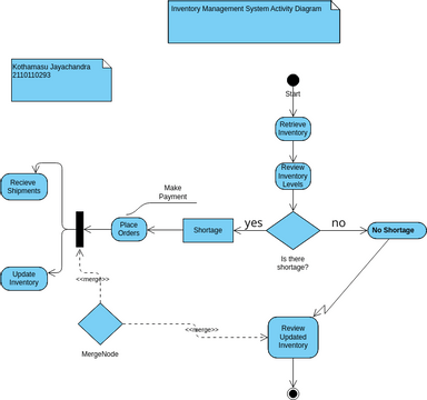 Inventory Management System Activity Diagram | Visual Paradigm User